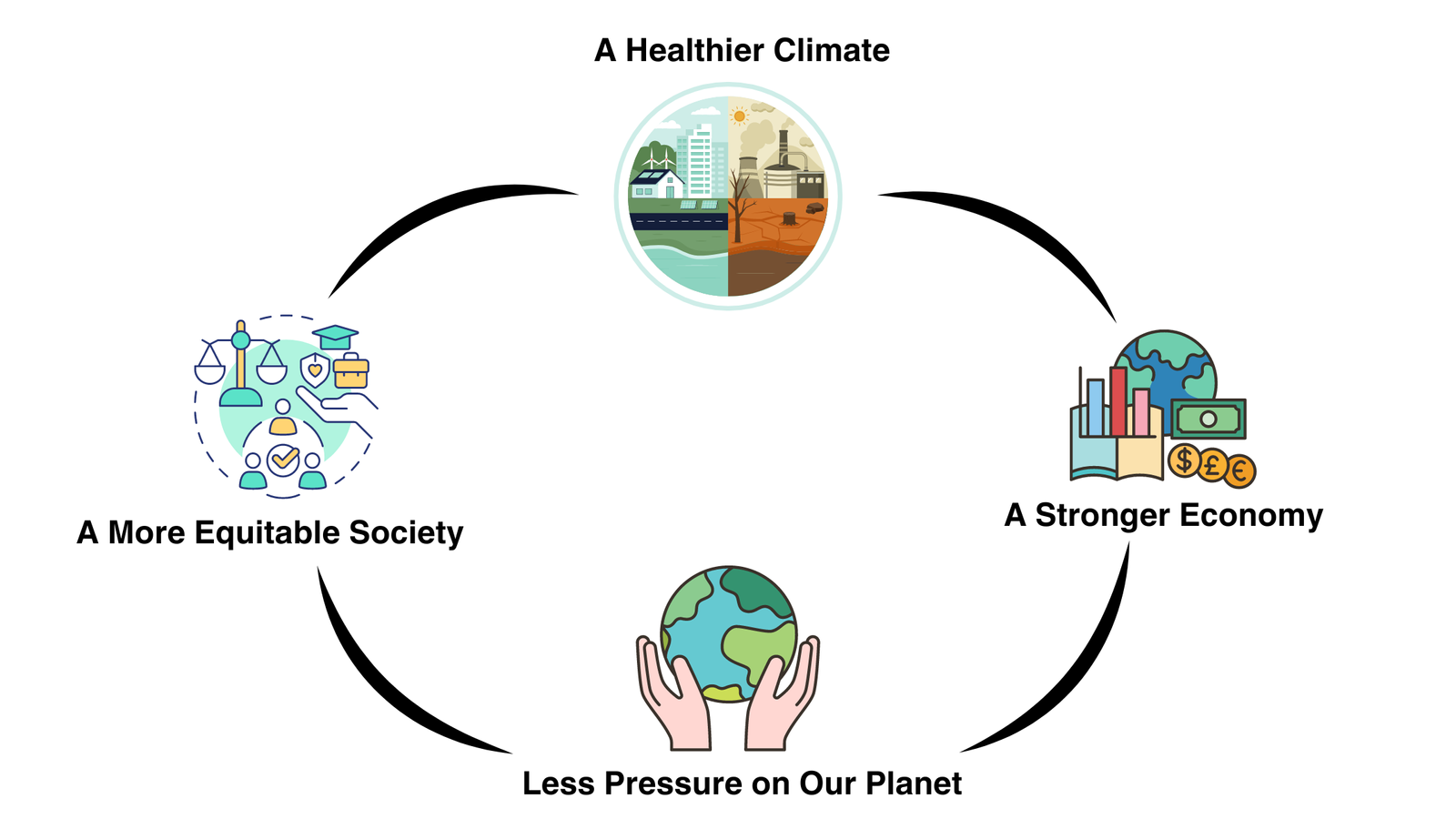 Benefits of a circular economy