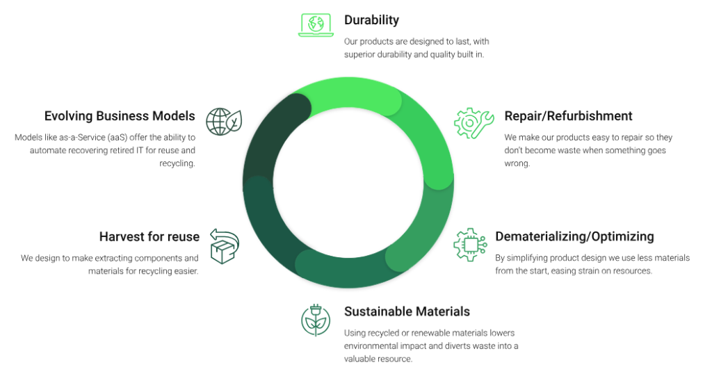 A graphic representing Dell's circular economy model. One of the circular economy examples