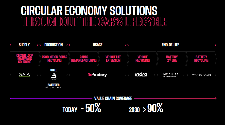 A graphic showing Renault's circular economy