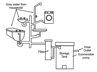 Greywater system process diagram